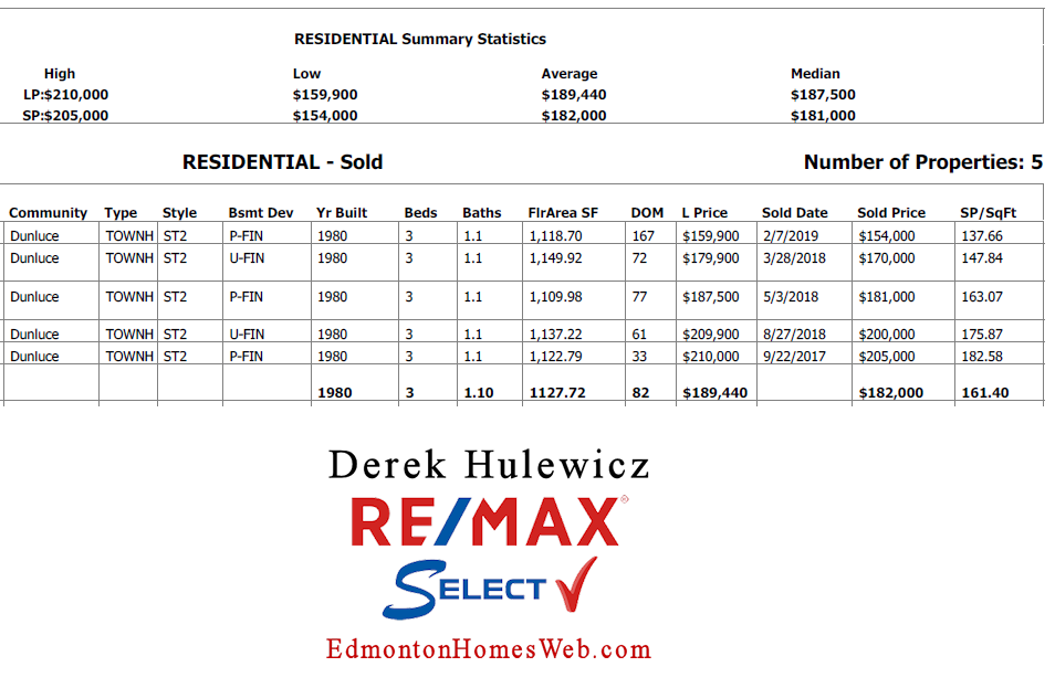 real estate data for condos sold in regal estates edmonton